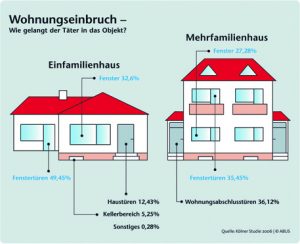 Vergleich Einfamilienhaus / Mehrfamilienhaus