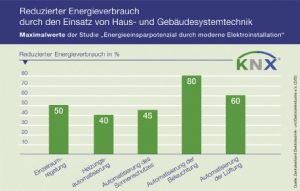 KNX-Diagramm